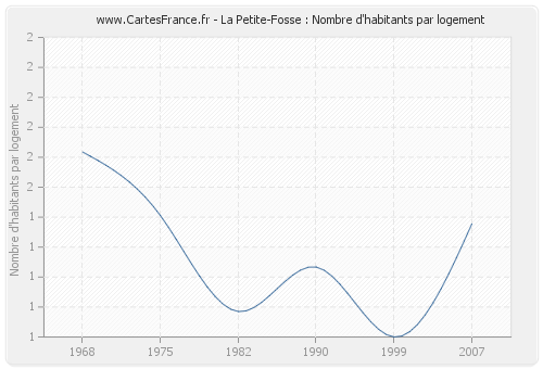 La Petite-Fosse : Nombre d'habitants par logement